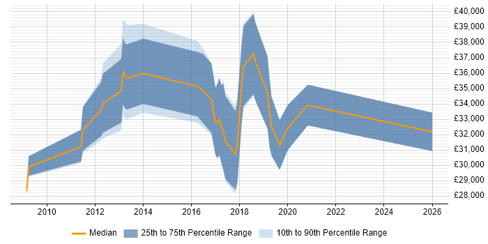 Salary distribution trend for jobs in Crawley citing WordPress