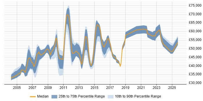 Salary distribution trend for jobs in Crawley citing Workflow