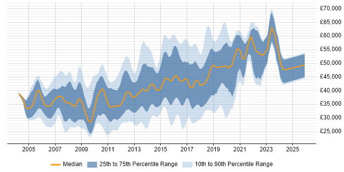 Salary distribution trend for C# Developer job vacancies in West Sussex