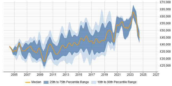 Salary distribution trend for C# .NET Developer job vacancies in West Sussex