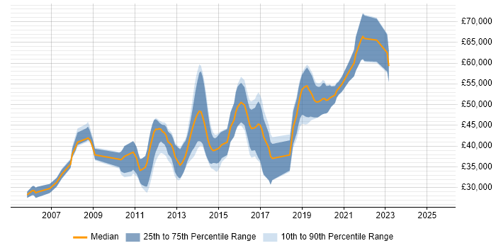 Salary distribution trend for C# Software Engineer job vacancies in West Sussex Salary distribution trend for C# Software Engineer job vacancies in West Sussex