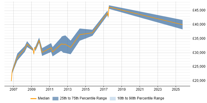 Salary distribution trend for CSS Developer job vacancies in West Sussex