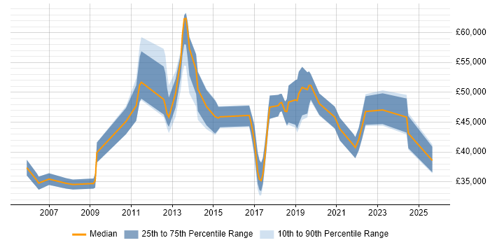 Salary distribution trend for jobs in West Sussex citing Customer-Centricity