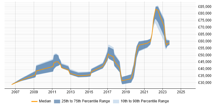 Salary distribution trend for jobs in West Sussex citing Customer Engagement