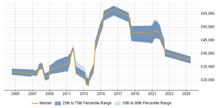Salary distribution trend for jobs in West Sussex citing Customer Insight