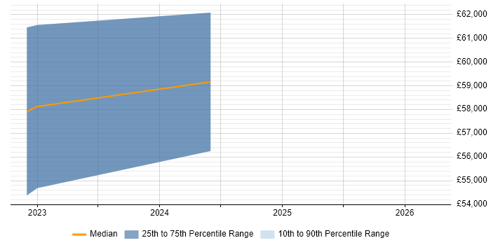 Salary distribution trend for jobs in West Sussex citing Cyber Defence