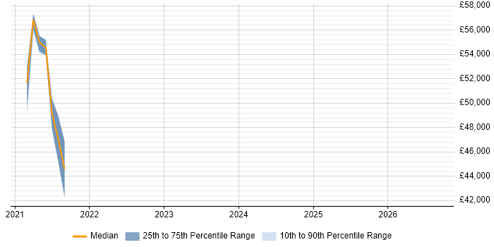Salary distribution trend for jobs in West Sussex citing Cyber Essentials PLUS