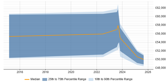 Salary distribution trend for Cybersecurity Engineer job vacancies in West Sussex