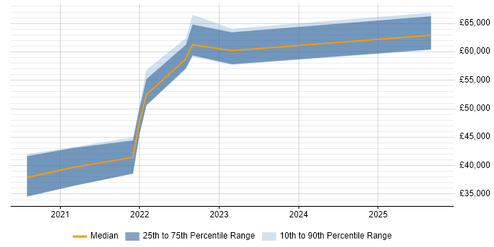 Salary distribution trend for jobs in West Sussex citing Cypress.io