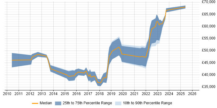 Salary distribution trend for jobs in West Sussex citing Dashboard Development