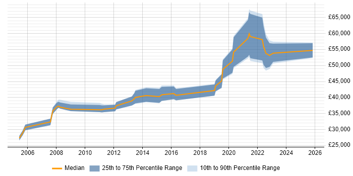 Salary distribution trend for jobs in West Sussex citing Data Acquisition