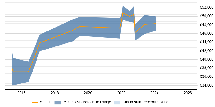 Salary distribution trend for jobs in West Sussex citing Data Analysis Expressions