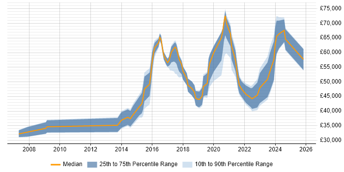 Salary distribution trend for jobs in West Sussex citing Data Analytics