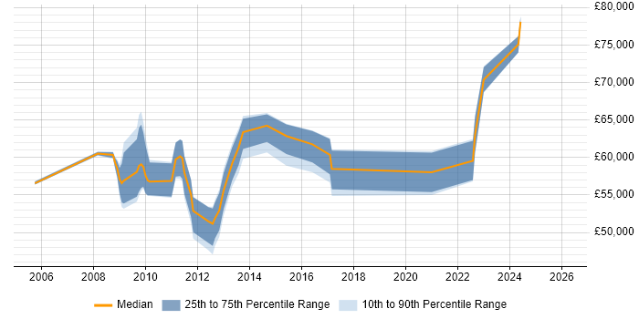 Salary distribution trend for Data Centre Manager job vacancies in West Sussex