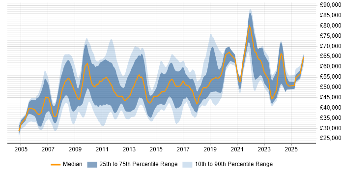 Salary distribution trend for jobs in West Sussex citing Data Centre