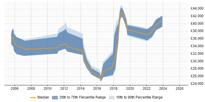 Salary distribution trend for jobs in West Sussex citing Data Collection