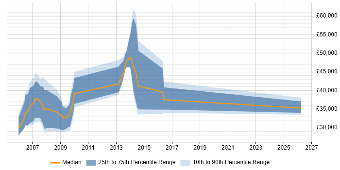 Salary distribution trend for jobs in West Sussex citing Data-Driven Marketing
