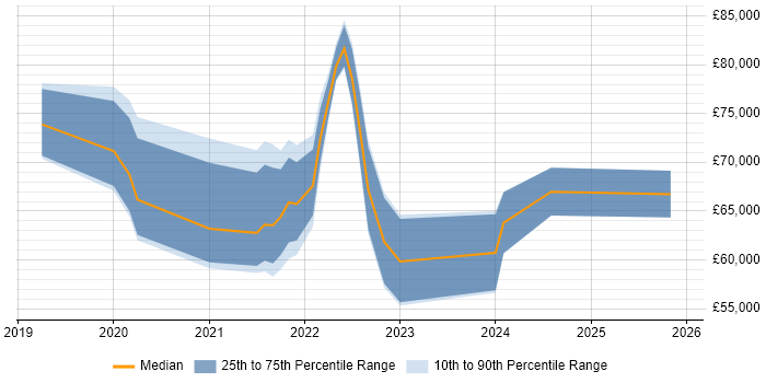 Salary distribution trend for jobs in West Sussex citing Data Engineering