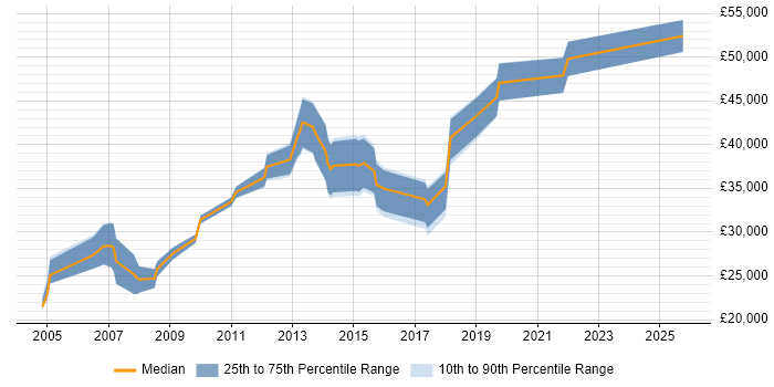 Salary distribution trend for jobs in West Sussex citing Data Extraction