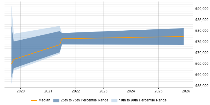 Salary distribution trend for jobs in West Sussex citing Data Ingestion