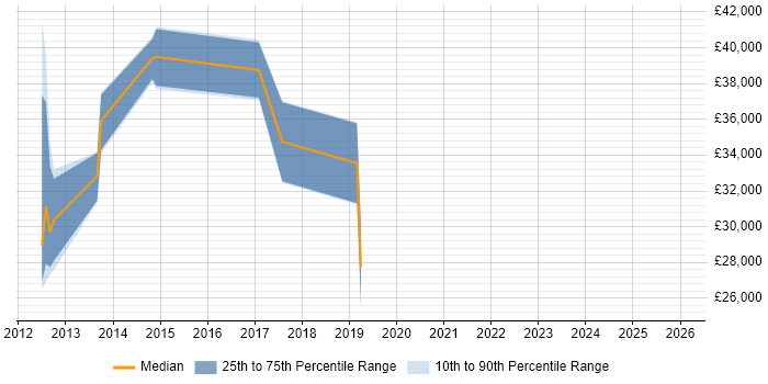 Salary distribution trend for jobs in West Sussex citing Data Interpretation