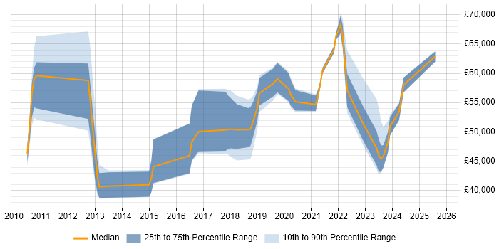 Salary distribution trend for jobs in West Sussex citing Data Loss Prevention