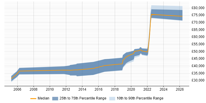 Salary distribution trend for jobs in West Sussex citing Data Mapping