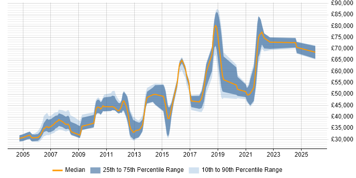 Salary distribution trend for jobs in West Sussex citing Data Migration
