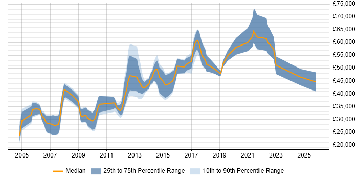Salary distribution trend for jobs in West Sussex citing Data Mining