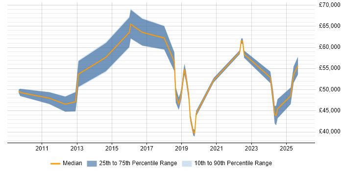 Salary distribution trend for jobs in West Sussex citing Data Privacy