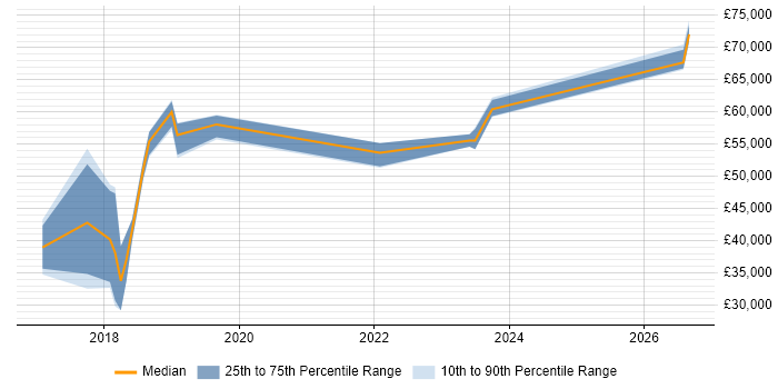 Salary distribution trend for Data Scientist job vacancies in West Sussex