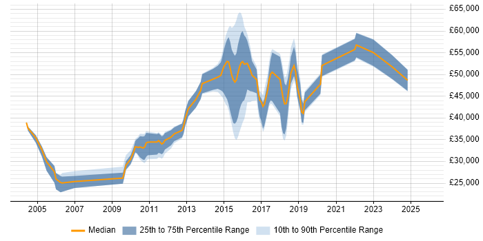 Salary distribution trend for jobs in West Sussex citing Data Structures