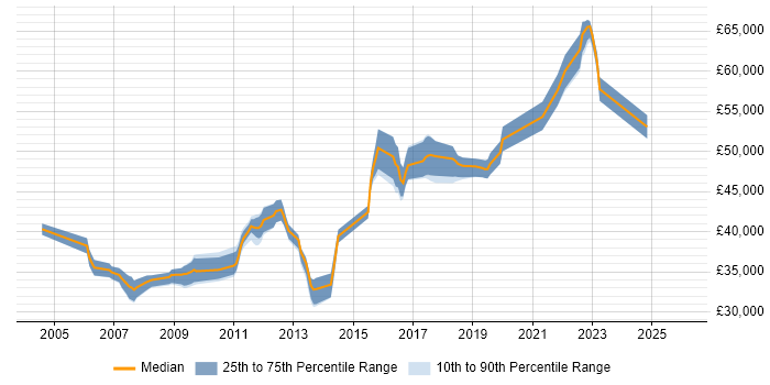 Salary distribution trend for jobs in West Sussex citing Data Transformation