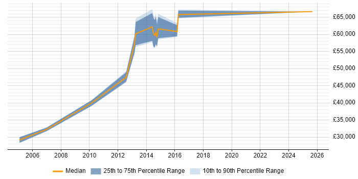 Salary distribution trend for jobs in West Sussex citing Data Validation