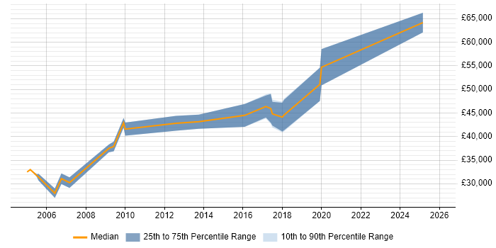 Salary distribution trend for Database Engineer job vacancies in West Sussex