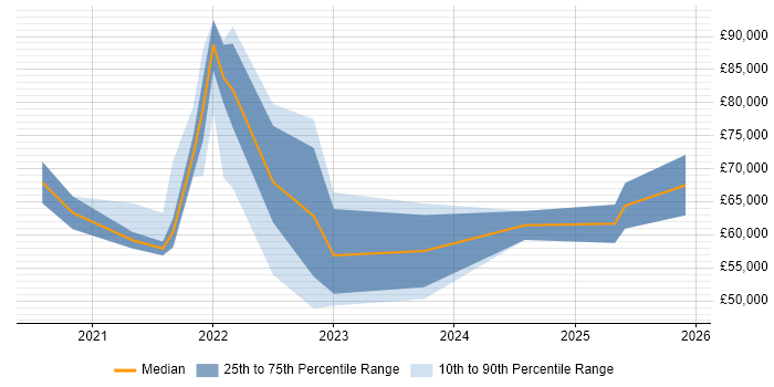Salary distribution trend for jobs in West Sussex citing Databricks