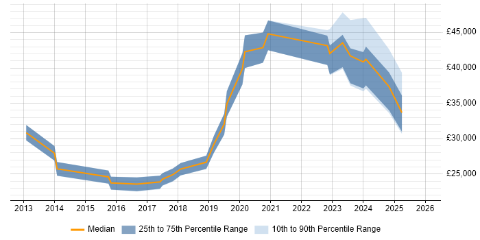 Salary distribution trend for jobs in West Sussex citing DBS Check