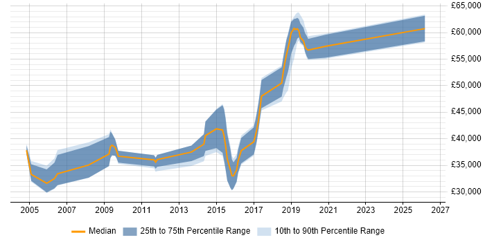 Salary distribution trend for jobs in West Sussex citing Debian