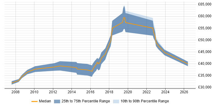 Salary distribution trend for jobs in West Sussex citing Defect Management