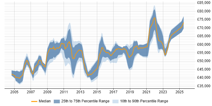 Salary distribution trend for Delivery Manager job vacancies in West Sussex