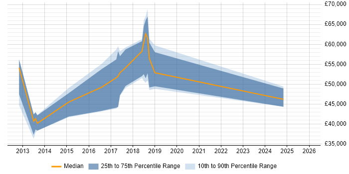 Salary distribution trend for jobs in West Sussex citing Dependency Management
