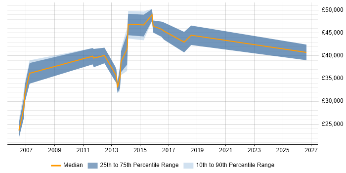 Salary distribution trend for jobs in West Sussex citing Design for Manufacturing