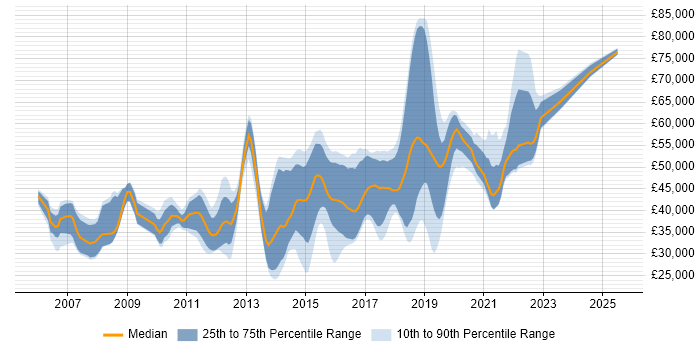 Salary distribution trend for jobs in West Sussex citing Design Patterns