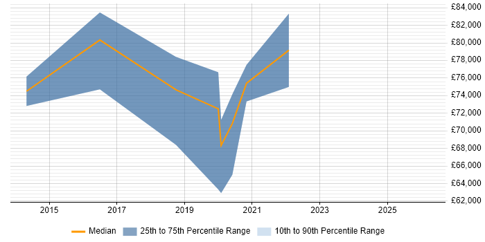 Salary distribution trend for jobs in West Sussex citing Design Thinking
