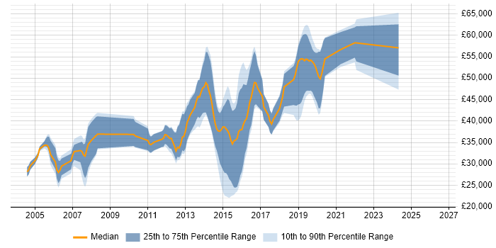 Salary distribution trend for Developer/Software Engineer job vacancies in West Sussex