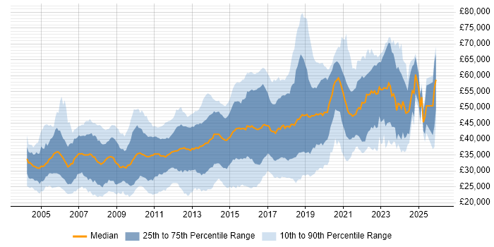 Salary distribution trend for Developer job vacancies in West Sussex