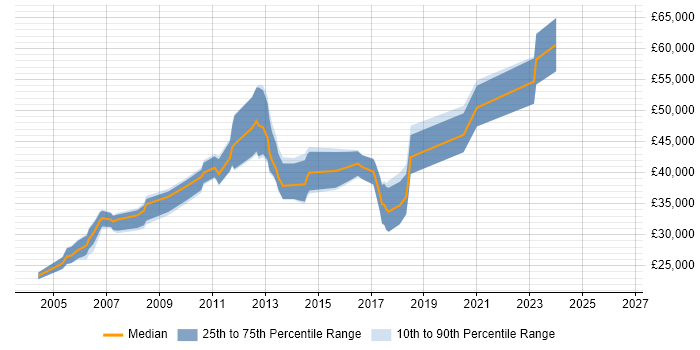 Salary distribution trend for Development Engineer job vacancies in West Sussex