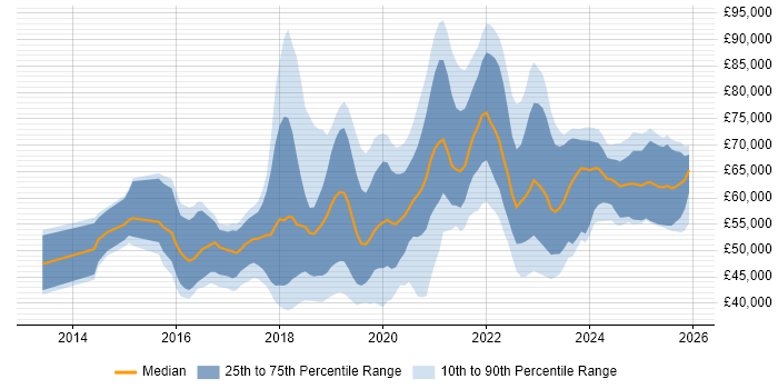 Salary distribution trend for jobs in West Sussex citing DevOps