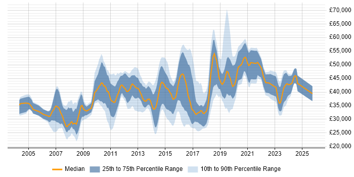 Salary distribution trend for jobs in West Sussex citing DHCP