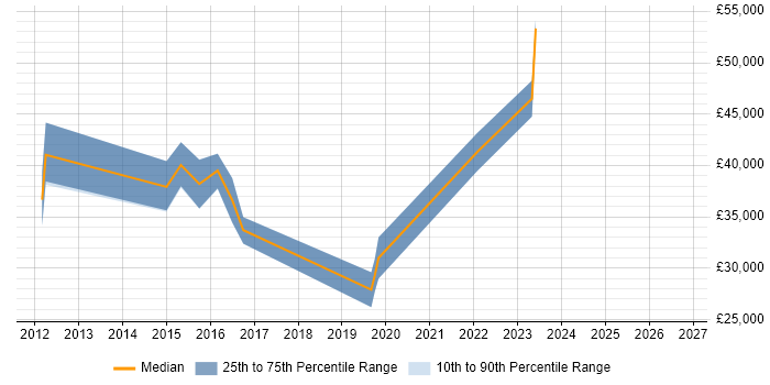 Salary distribution trend for jobs in West Sussex citing Digital Analytics